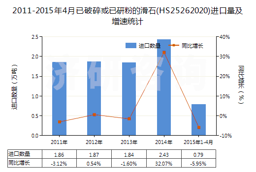 2011-2015年4月已破碎或已研粉的滑石(HS25262020)進(jìn)口量及增速統(tǒng)計(jì)